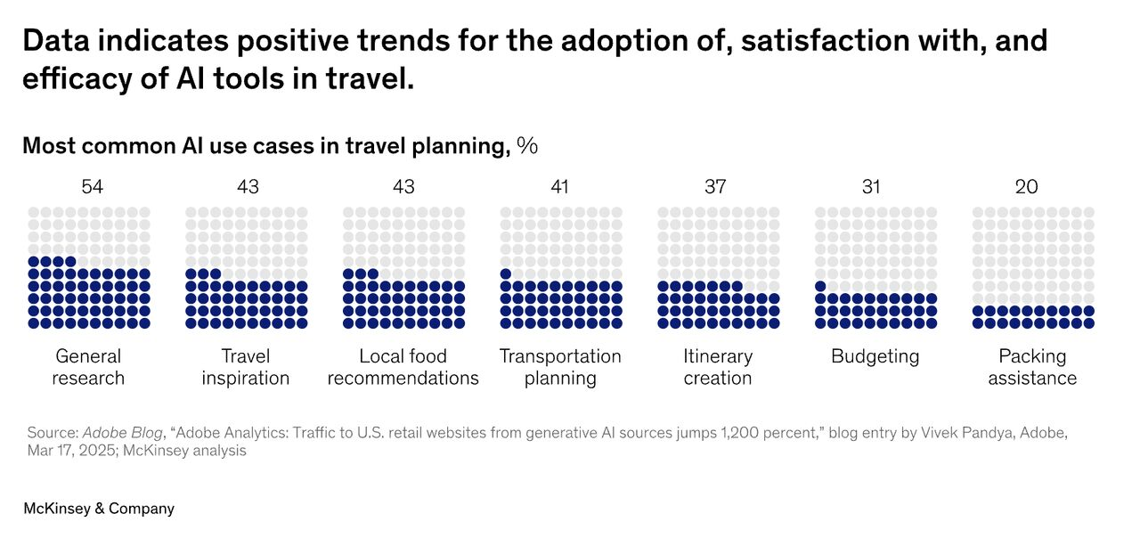 90% of Hotel AI Pilots Never See the Light of Day